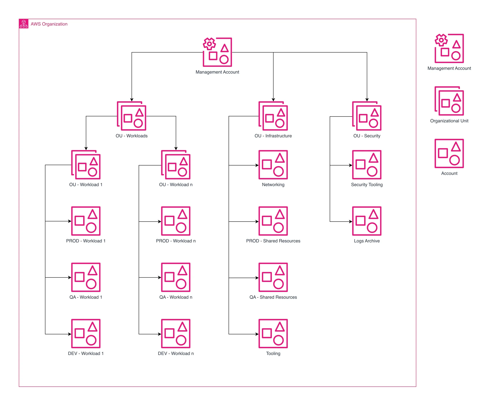 AWS Organizations Landing Zone