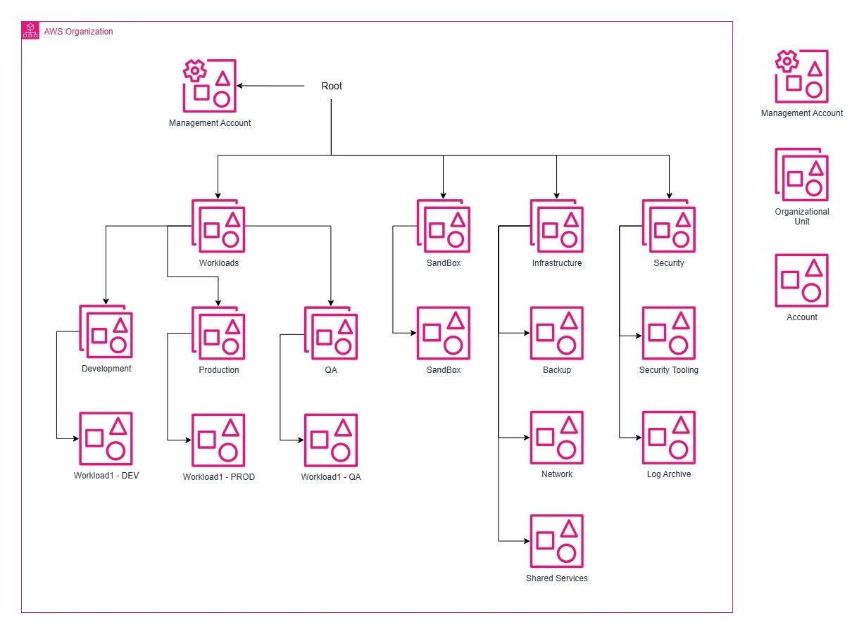 AWS Organizations Landing Zone